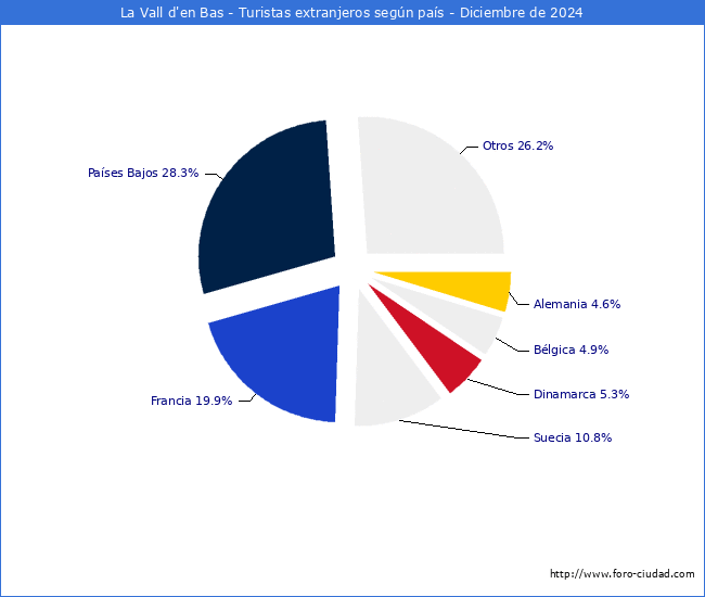 Numero de turistas de origen Extranjero por pais de procedencia en el Municipio de La Vall d'en Bas hasta Diciembre del 2024.