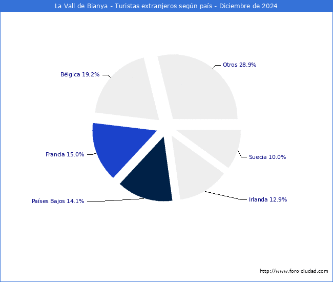Numero de turistas de origen Extranjero por pais de procedencia en el Municipio de La Vall de Bianya hasta Diciembre del 2024.