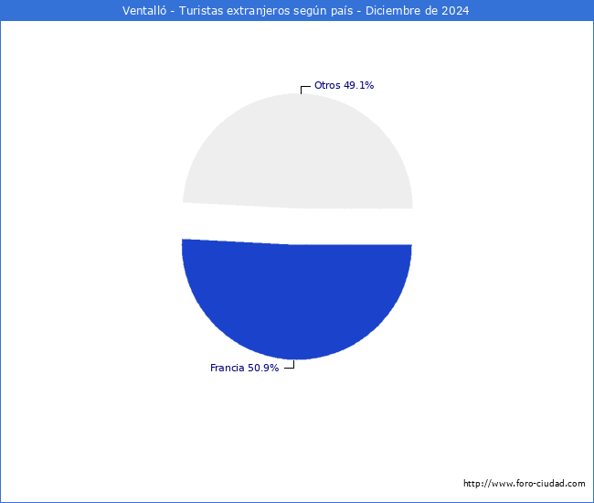 Numero de turistas de origen Extranjero por pais de procedencia en el Municipio de Ventall hasta Diciembre del 2024.