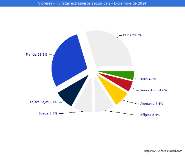 Numero de turistas de origen Extranjero por pais de procedencia en el Municipio de Vidreres hasta Diciembre del 2024.