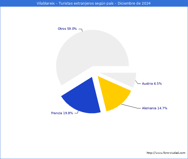 Numero de turistas de origen Extranjero por pais de procedencia en el Municipio de Vilablareix hasta Diciembre del 2024.