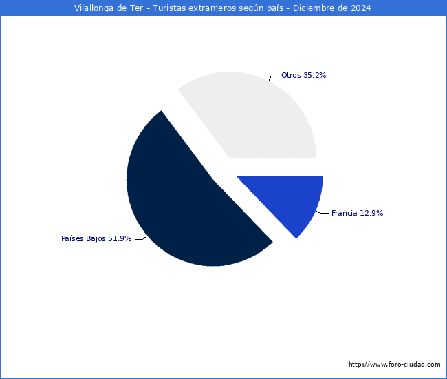 Numero de turistas de origen Extranjero por pais de procedencia en el Municipio de Vilallonga de Ter hasta Diciembre del 2024.