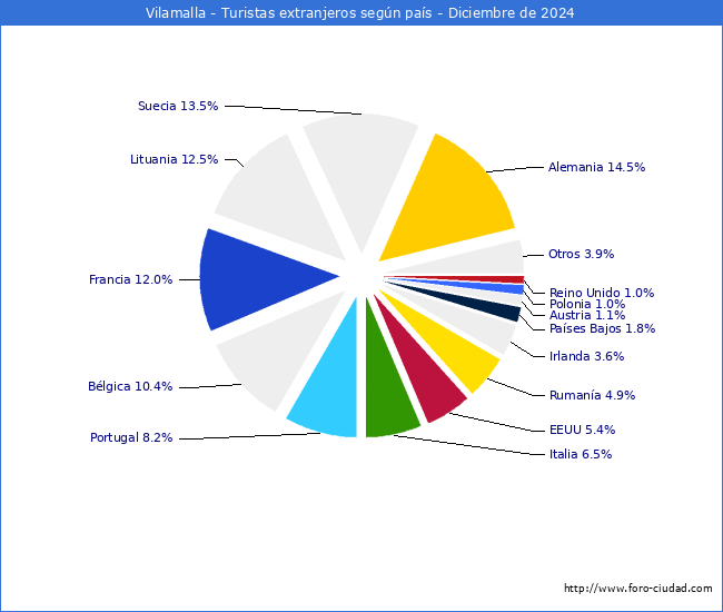 Numero de turistas de origen Extranjero por pais de procedencia en el Municipio de Vilamalla hasta Diciembre del 2024.