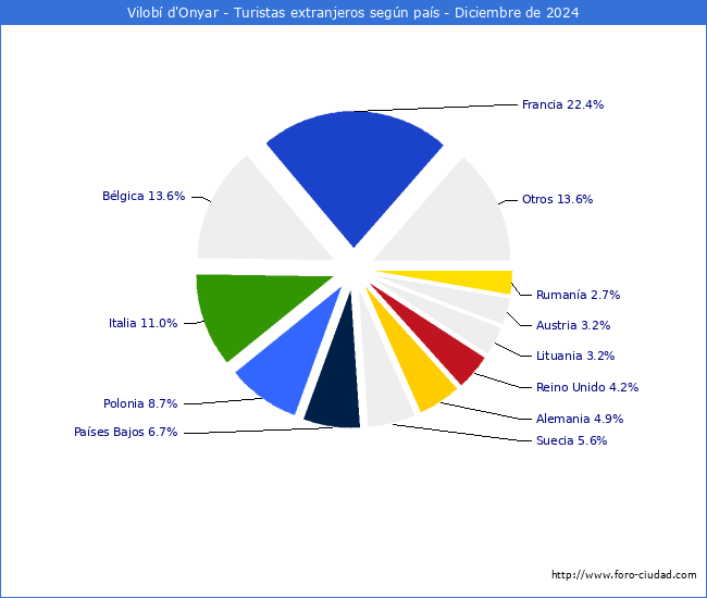 Numero de turistas de origen Extranjero por pais de procedencia en el Municipio de Vilob d'Onyar hasta Diciembre del 2024.