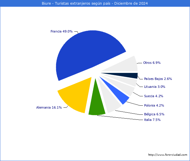 Numero de turistas de origen Extranjero por pais de procedencia en el Municipio de Biure hasta Diciembre del 2024.
