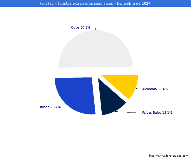 Numero de turistas de origen Extranjero por pais de procedencia en el Municipio de Forallac hasta Diciembre del 2024.