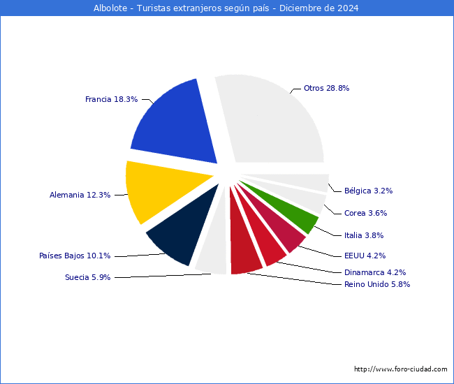 Numero de turistas de origen Extranjero por pais de procedencia en el Municipio de Albolote hasta Diciembre del 2024.
