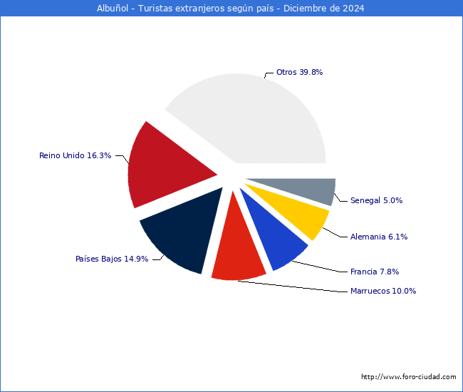 Numero de turistas de origen Extranjero por pais de procedencia en el Municipio de Albuol hasta Diciembre del 2024.