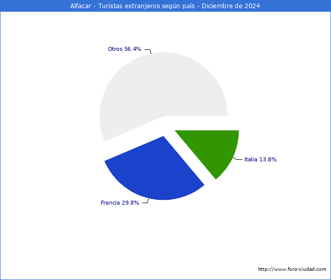Numero de turistas de origen Extranjero por pais de procedencia en el Municipio de Alfacar hasta Diciembre del 2024.