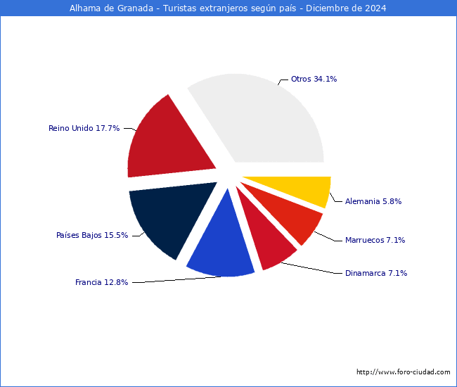 Numero de turistas de origen Extranjero por pais de procedencia en el Municipio de Alhama de Granada hasta Diciembre del 2024.