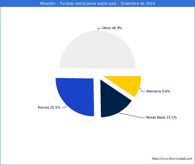 Numero de turistas de origen Extranjero por pais de procedencia en el Municipio de Alhendn hasta Diciembre del 2024.