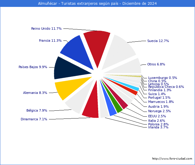 Numero de turistas de origen Extranjero por pais de procedencia en el Municipio de Almucar hasta Diciembre del 2024.