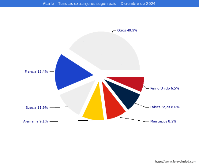 Numero de turistas de origen Extranjero por pais de procedencia en el Municipio de Atarfe hasta Diciembre del 2024.
