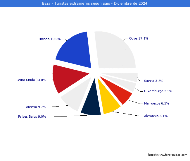 Numero de turistas de origen Extranjero por pais de procedencia en el Municipio de Baza hasta Diciembre del 2024.