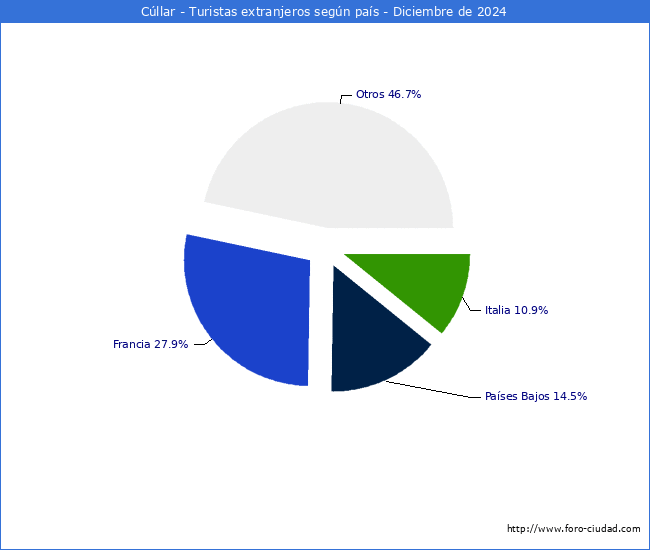 Numero de turistas de origen Extranjero por pais de procedencia en el Municipio de Cllar hasta Diciembre del 2024.