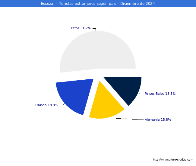 Numero de turistas de origen Extranjero por pais de procedencia en el Municipio de Esczar hasta Diciembre del 2024.