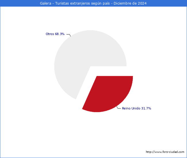 Numero de turistas de origen Extranjero por pais de procedencia en el Municipio de Galera hasta Diciembre del 2024.