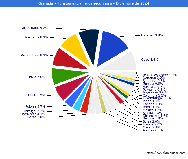 Numero de turistas de origen Extranjero por pais de procedencia en el Municipio de Granada hasta Diciembre del 2024.