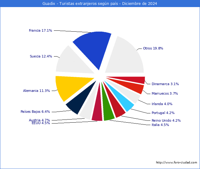 Numero de turistas de origen Extranjero por pais de procedencia en el Municipio de Guadix hasta Diciembre del 2024.