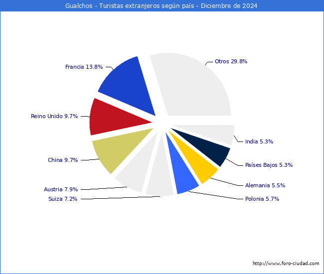Numero de turistas de origen Extranjero por pais de procedencia en el Municipio de Gualchos hasta Diciembre del 2024.