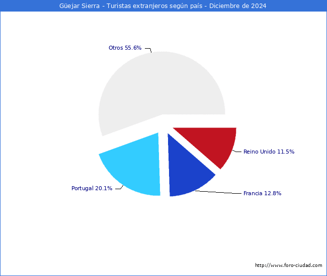 Numero de turistas de origen Extranjero por pais de procedencia en el Municipio de Gejar Sierra hasta Diciembre del 2024.