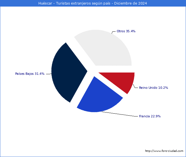 Numero de turistas de origen Extranjero por pais de procedencia en el Municipio de Huscar hasta Diciembre del 2024.