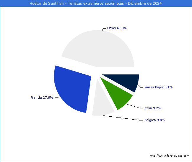 Numero de turistas de origen Extranjero por pais de procedencia en el Municipio de Hutor de Santilln hasta Diciembre del 2024.