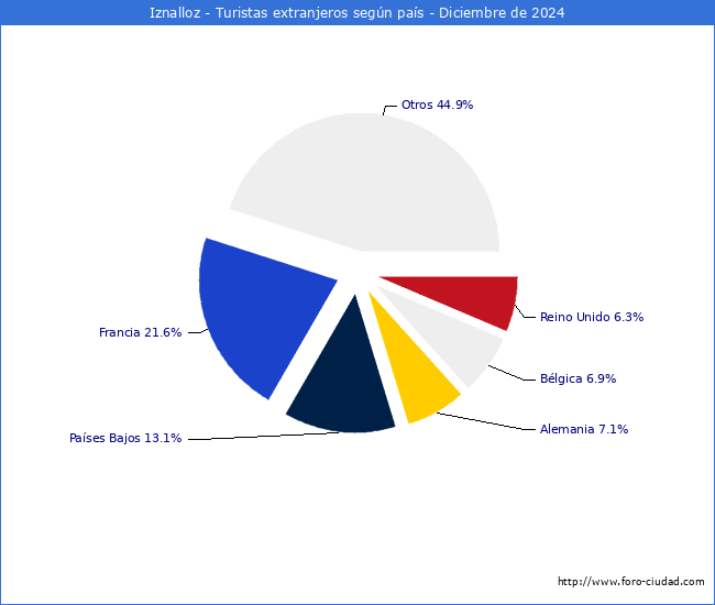 Numero de turistas de origen Extranjero por pais de procedencia en el Municipio de Iznalloz hasta Diciembre del 2024.