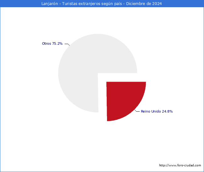 Numero de turistas de origen Extranjero por pais de procedencia en el Municipio de Lanjarn hasta Diciembre del 2024.