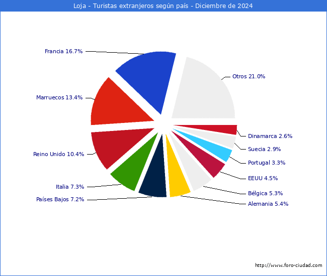Numero de turistas de origen Extranjero por pais de procedencia en el Municipio de Loja hasta Diciembre del 2024.