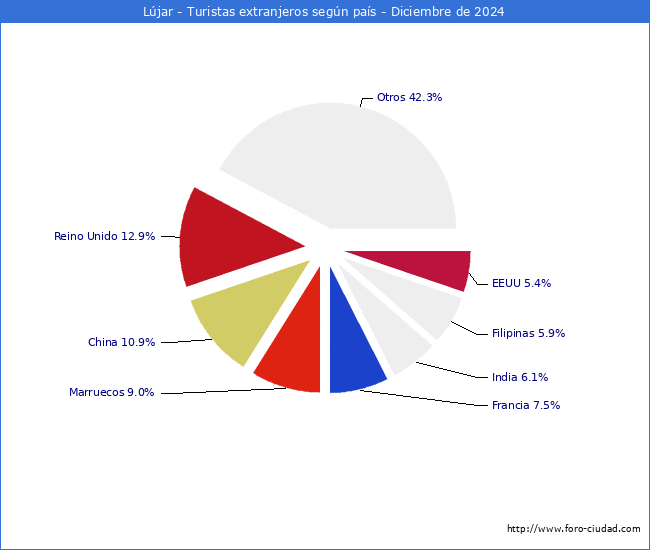 Numero de turistas de origen Extranjero por pais de procedencia en el Municipio de Ljar hasta Diciembre del 2024.