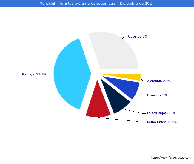 Numero de turistas de origen Extranjero por pais de procedencia en el Municipio de Monachil hasta Diciembre del 2024.
