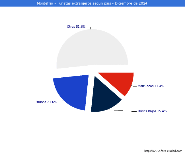 Numero de turistas de origen Extranjero por pais de procedencia en el Municipio de Montefro hasta Diciembre del 2024.