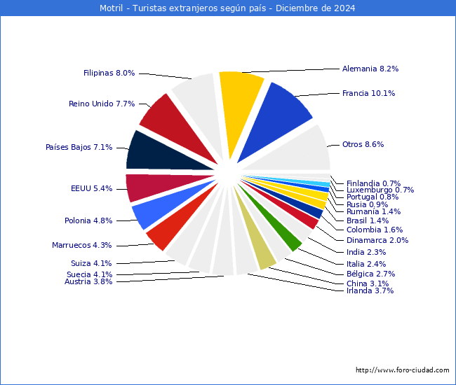 Numero de turistas de origen Extranjero por pais de procedencia en el Municipio de Motril hasta Diciembre del 2024.