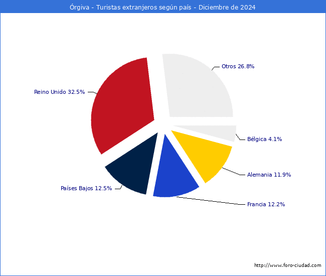 Numero de turistas de origen Extranjero por pais de procedencia en el Municipio de rgiva hasta Diciembre del 2024.