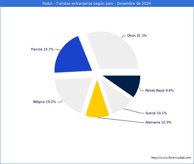 Numero de turistas de origen Extranjero por pais de procedencia en el Municipio de Padul hasta Diciembre del 2024.