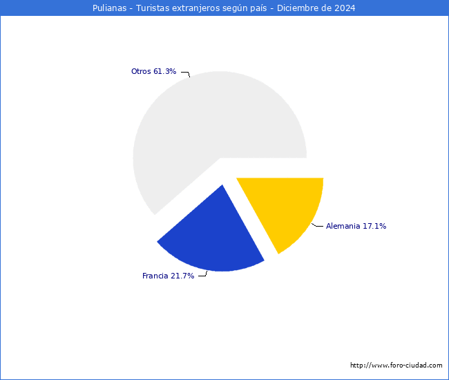Numero de turistas de origen Extranjero por pais de procedencia en el Municipio de Pulianas hasta Diciembre del 2024.