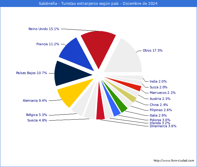Numero de turistas de origen Extranjero por pais de procedencia en el Municipio de Salobrea hasta Diciembre del 2024.