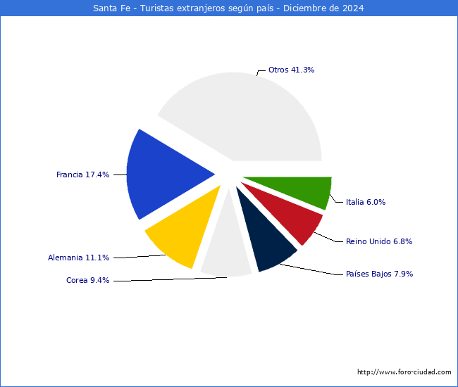 Numero de turistas de origen Extranjero por pais de procedencia en el Municipio de Santa Fe hasta Diciembre del 2024.