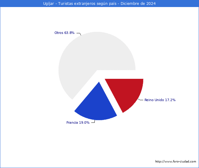 Numero de turistas de origen Extranjero por pais de procedencia en el Municipio de Ugjar hasta Diciembre del 2024.