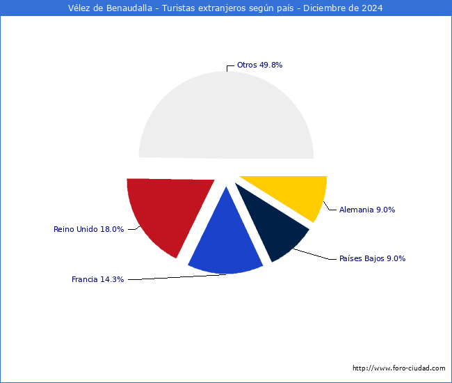 Numero de turistas de origen Extranjero por pais de procedencia en el Municipio de Vlez de Benaudalla hasta Diciembre del 2024.