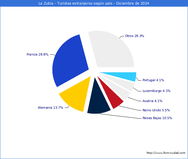 Numero de turistas de origen Extranjero por pais de procedencia en el Municipio de La Zubia hasta Diciembre del 2024.