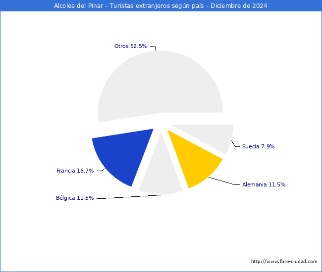 Numero de turistas de origen Extranjero por pais de procedencia en el Municipio de Alcolea del Pinar hasta Diciembre del 2024.