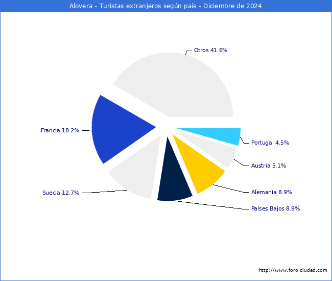 Numero de turistas de origen Extranjero por pais de procedencia en el Municipio de Alovera hasta Diciembre del 2024.