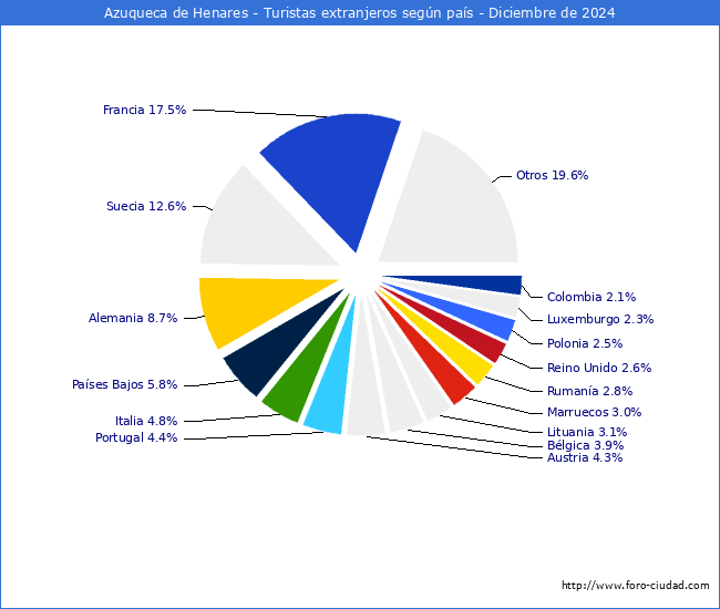 Numero de turistas de origen Extranjero por pais de procedencia en el Municipio de Azuqueca de Henares hasta Diciembre del 2024.