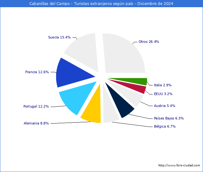 Numero de turistas de origen Extranjero por pais de procedencia en el Municipio de Cabanillas del Campo hasta Diciembre del 2024.