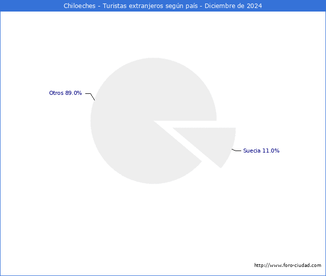Numero de turistas de origen Extranjero por pais de procedencia en el Municipio de Chiloeches hasta Diciembre del 2024.