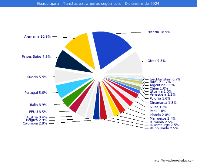 Numero de turistas de origen Extranjero por pais de procedencia en el Municipio de Guadalajara hasta Diciembre del 2024.