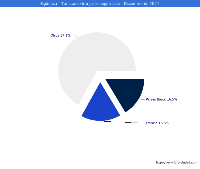 Numero de turistas de origen Extranjero por pais de procedencia en el Municipio de Sigenza hasta Diciembre del 2024.