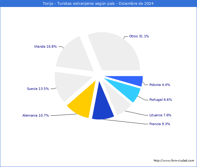 Numero de turistas de origen Extranjero por pais de procedencia en el Municipio de Torija hasta Diciembre del 2024.